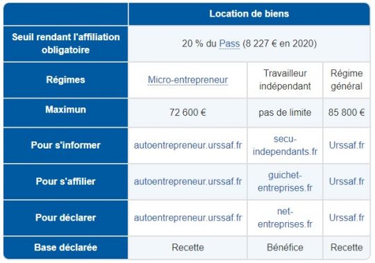 Selon les revenus générés, différents statuts sociaux