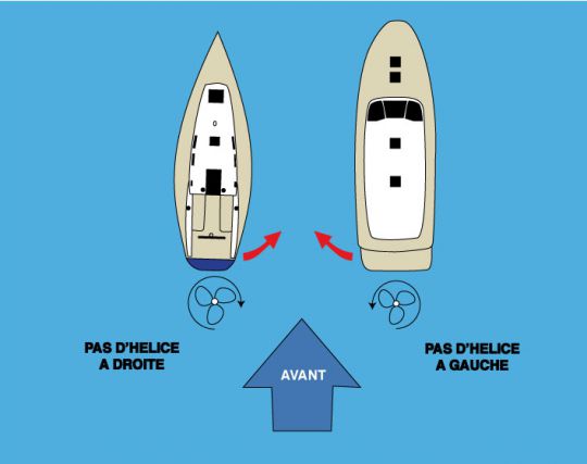 Pas de l'hélice d'un voilier ou d'un bateau à moteur