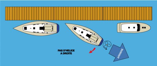 Pas de l'hélice d'un voilier ou d'un bateau à moteur