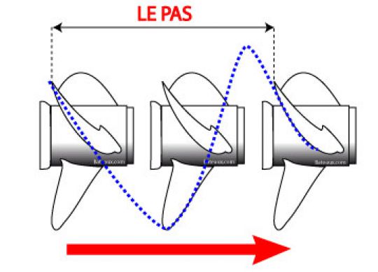 Pas de l'hélice