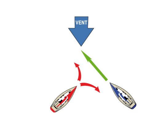 Régles de course à la voile