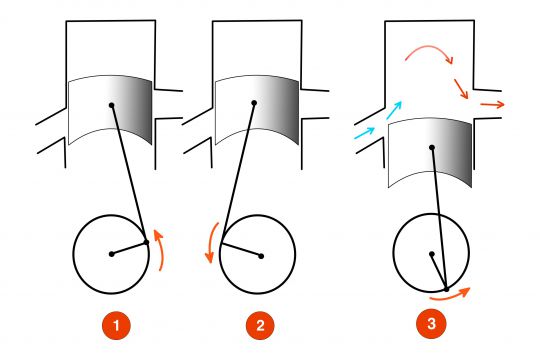 2 temps, 4 temps, quelles différences mécaniques ?