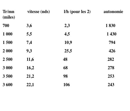 Mesures, vitesse et consommation du Swift Trawler 41