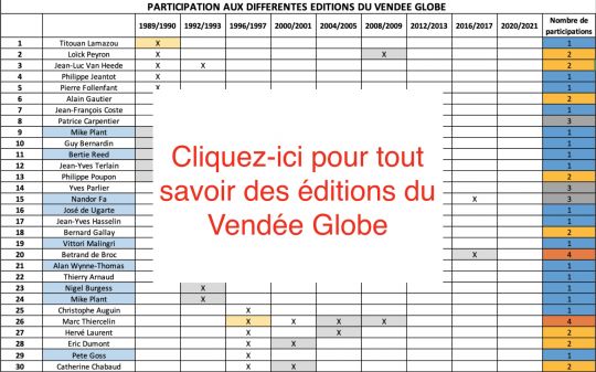 Les éditions du Vendée Globe passées au crible