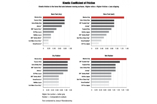 Comparatif de performance d'antidérapants réalisé par Harken