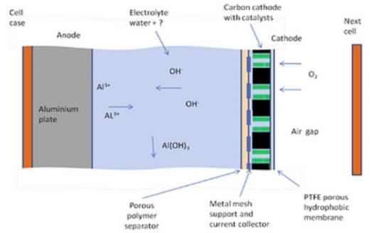 Principe de réaction de la pile air-aluminium