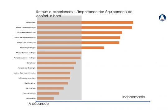 De très (trop ?) nombreux équipements de confort La liste des équipements électroniques © STW