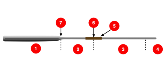 Description de la godille