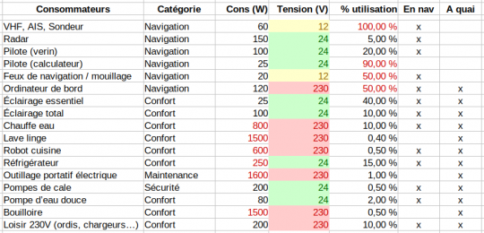 Un tableau récapitulatif des consommateurs et de leurs caractéristiques, à partir duquel nous pourrons calculer notre bilan de consommation.