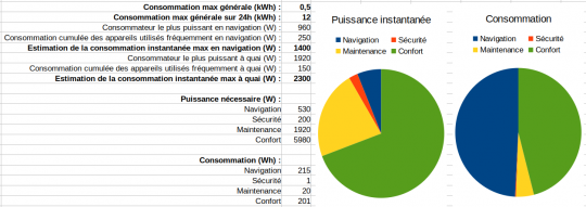 Le bilan automatiquement calculé de notre consommation estimée.