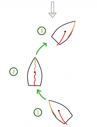 Décomposition du virement de bord