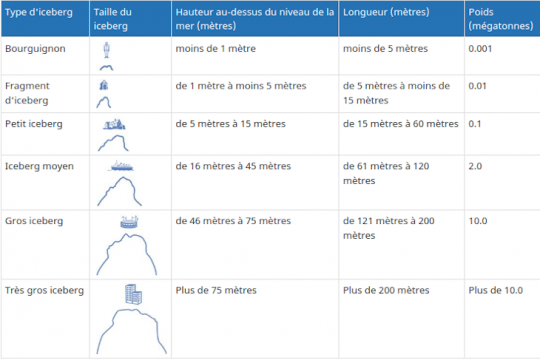 La classification des icebergs