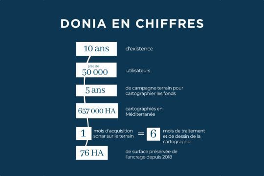 L'application Donia en chiffres